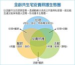 大型園區及獨棟共生宅各有特色　小而美銀髮宅未來主流