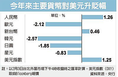 央行打炒匯盯企業國外借款
