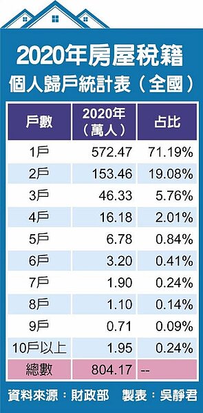 2020年房屋稅籍個人歸戶統計表（全國）