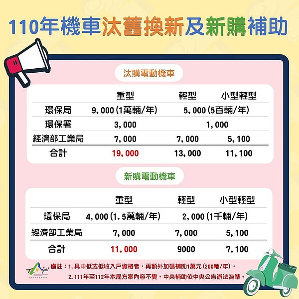 110年機車汰舊換新及新購補助。圖/台北市政府環境保護局提供