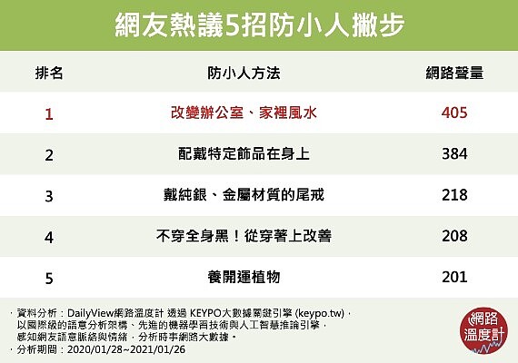 台灣網友熱議的5招防小人撇步。圖/截自網路溫度計