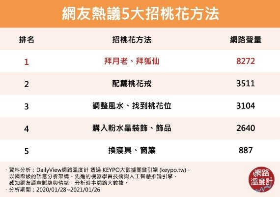 台灣網友熱議的5招增加桃花運撇步。圖／截自網路溫度計