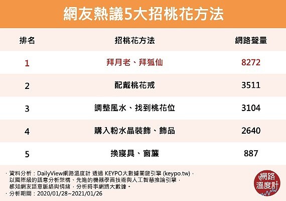 台灣網友熱議的5招增加桃花運撇步。圖/截自網路溫度計