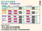 育兒津貼加碼1000！明年8月起翻倍成5000