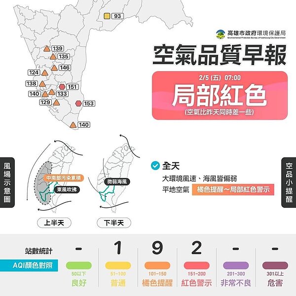 高雄市環保局「空品報你知」觀測,今天戶外空氣為「橘色提醒至局部紅色警示」,與昨天相比,空氣稍轉差,建議減少戶外劇烈運動。翻攝自高雄市環保局官方line「空品報你知」