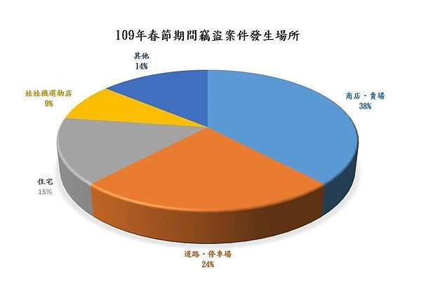 春節防竊不懈怠，家家戶戶過好年。圖／台北市政府提供