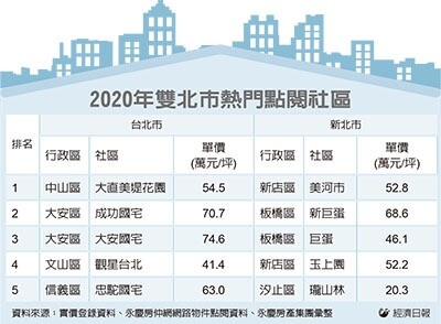 2020年雙北市熱門點閱社區