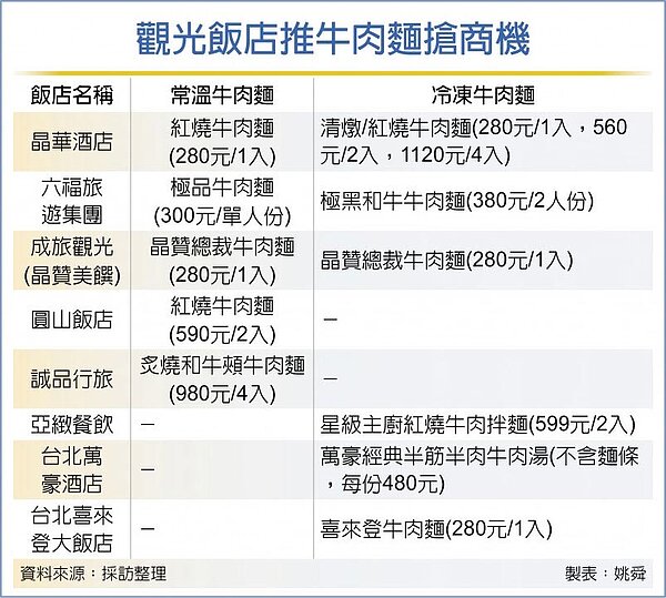 觀光飯店推牛肉麵搶商機