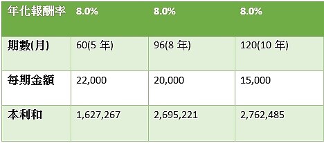 存自備款試算表(表／林奇芬)
