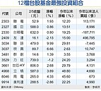 台股基金手握12檔祕密武器　賺贏大盤