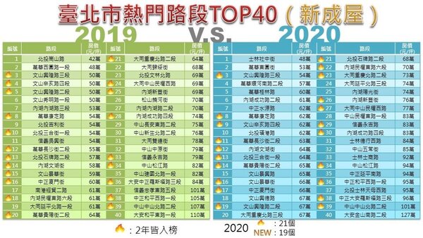 臺北市熱門路段TOP40「2019 v.s. 2020」比較表。圖／台北市政府提供