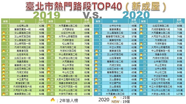 臺北市熱門路段TOP40「2019 v.s. 2020」比較表。圖/台北市政府提供
