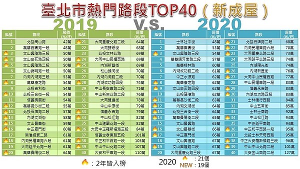 臺北市熱門路段TOP40「2019 v.s. 2020」比較表。圖／台北市政府提供