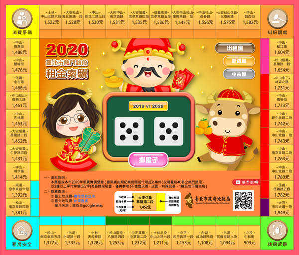 2020臺北市熱門路段租金索驥─出租屋。圖/台北市政府提供