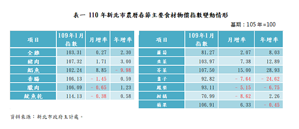 110年新北市農曆春節主要食材物價指數變動情形。圖/新北市政府提供