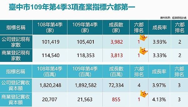 台中市109年第4季3項產業指標六都第一。圖/台中市經發局提供