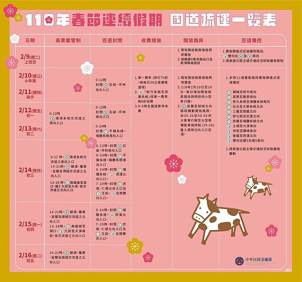 今天6到12時國5南港系統交流道的南向入口高乘載管制；0到12時國5南向石碇、坪林匝道封閉；0到24時國一南向平鎮系統、埔鹽系統匝道封閉。圖／交通部提供