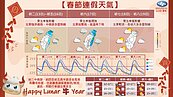 1張圖秒懂春節天氣！不想面對的開工日　氣溫將驟降