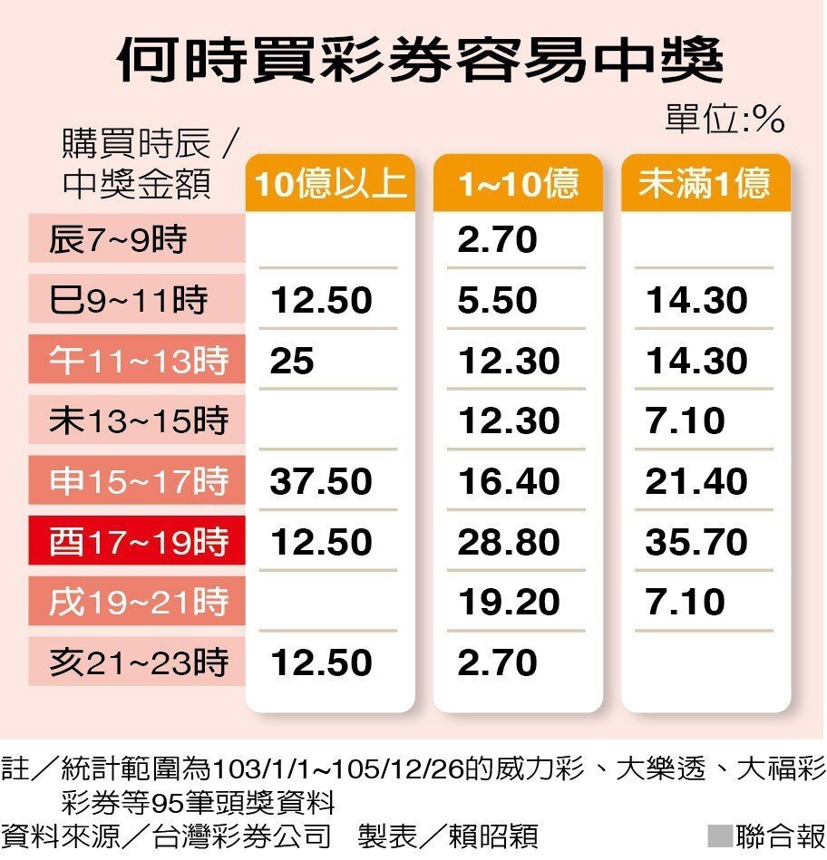 時間越是接近晚上8點開獎的「黃金時段」,中獎機率也可能大幅提高。圖/聯合資料照