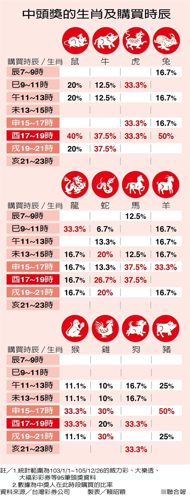 以生肖來看,鼠、牛、兔、蛇、馬、猴、雞、豬8個生肖,在酉時買容易中頭獎。圖/聯合資料照