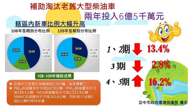 台中兩年汰除2537輛大型柴油車，年減逾百噸PM2.5。圖／台中市環保局提供