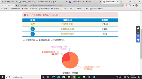 木柵廠煙囪圖案的投票結果顯示民眾都希望其保留長頸鹿的原圖(截圖自臺北市政府i-Voting網路投票網頁)