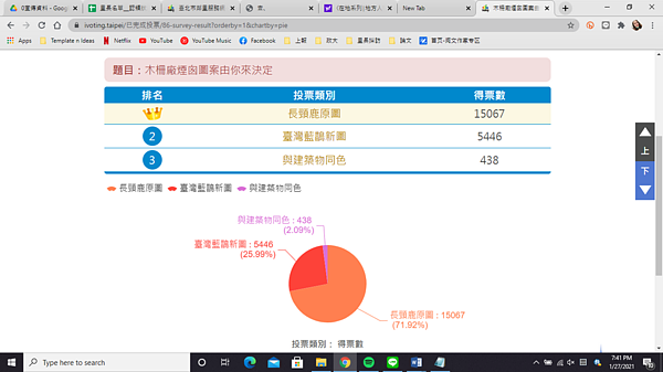 木柵廠煙囪圖案的投票結果顯示民眾都希望其保留長頸鹿的原圖（截圖自臺北市政府i-Voting網路投票網頁）