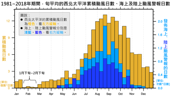 1月下旬至2月下旬的颱風生成頻率最低。圖／取自「報氣候－中央氣象局」
