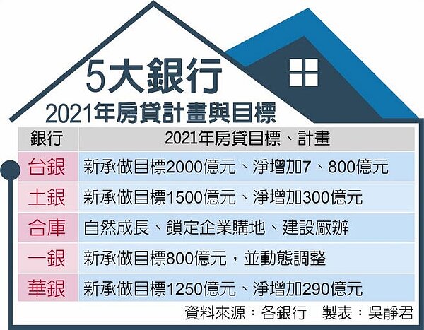 5大銀行2021年房貸計畫與目標