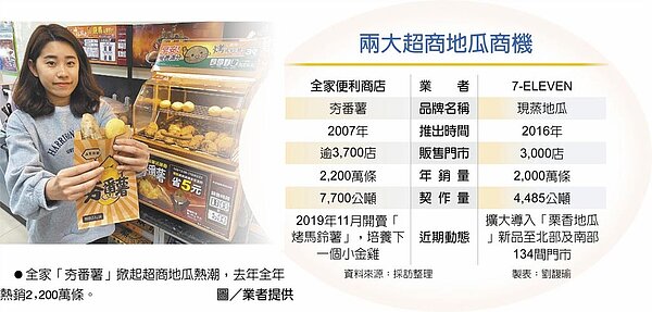 兩大超商地瓜商機 全家「夯番薯」掀起超商地瓜熱潮,去年全年熱銷2,200萬條。圖/業者提供