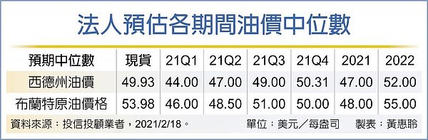 法人預估各期間油價中位數。圖/中時報系資料照