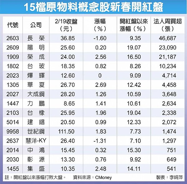 15檔原物料概念股新春開紅盤