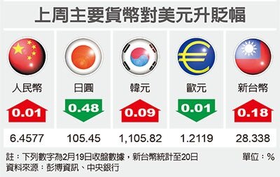台北匯市昨（20）日獨家開市，交投清淡。圖／聯合資料照