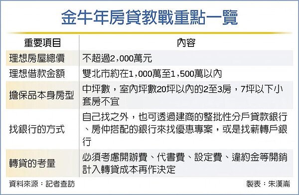 金牛年房貸教戰重點一覽