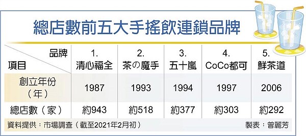 總店數前五大手搖飲連鎖品牌