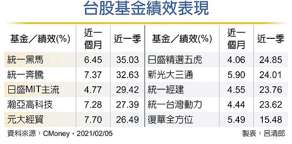 台股基金績效表現