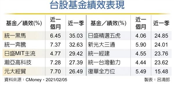 補漲行情台股基金喊衝 好房網news