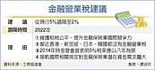 工商協進會籲降金融營業稅