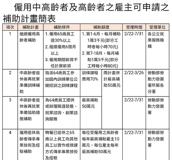 僱用中高齡者及高齡者之雇主可申請之補助計畫簡表。圖/勞動部提供