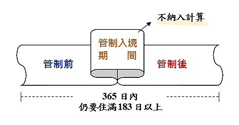 陸籍子女因疫情影響居留定居，管制入境期間不納入計算。圖／內政部提供