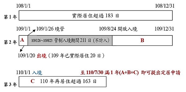 陸籍子女因疫情影響居留定居,管制入境期間不納入計算。圖/內政部提供