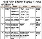勞動部補助企業留用銀髮員工　學者憂「只補助到主管」