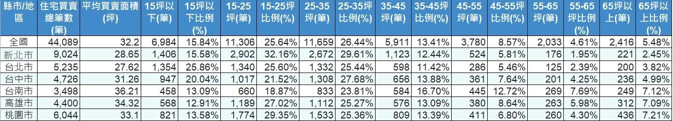 台北市有高達一半的房屋交易落在25坪以下。圖／好房網製圖