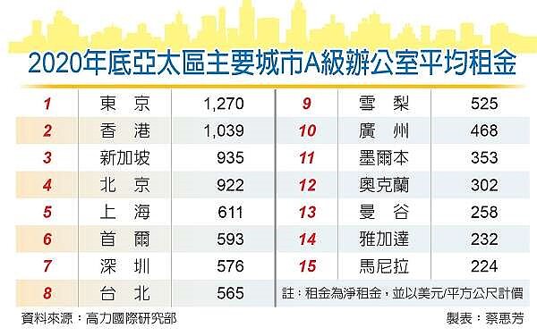 亞太區A辦市場2020年回顧