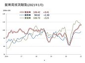 房市氣氛轉觀望　營建業景氣連3個月下滑！