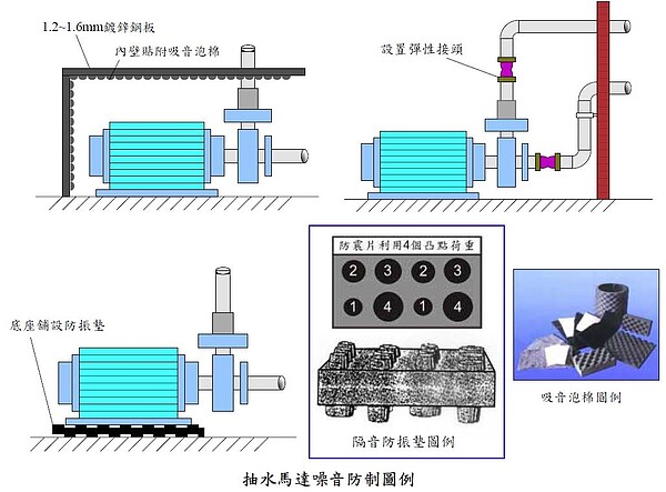 抽水馬達噪音防制。圖／資料來源：行政院環境保護署