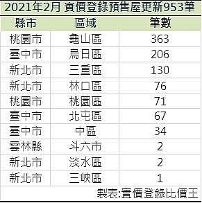 實價登錄預售屋交易資料前10名區域。