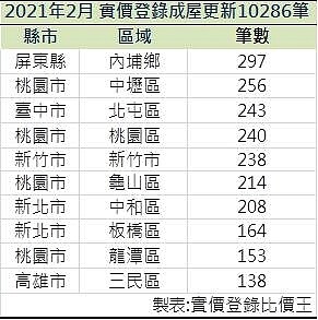 實價登錄成屋交易資料前10名區域。