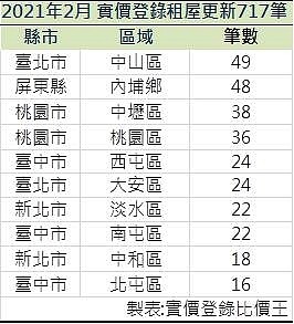 實價登錄租屋交易資料前10名區域。