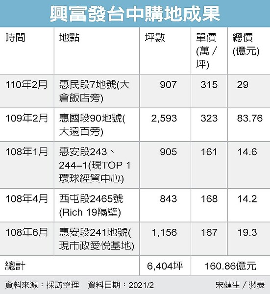 28億元，興富發台中再獵地。圖／經濟日報提供